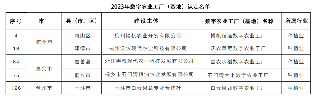 2023年数字农业工厂（基地）认定名单.jpg